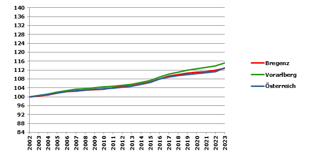 Grafik 2: Bevölkerungsentwicklung 2002-2023 Index 2002=100