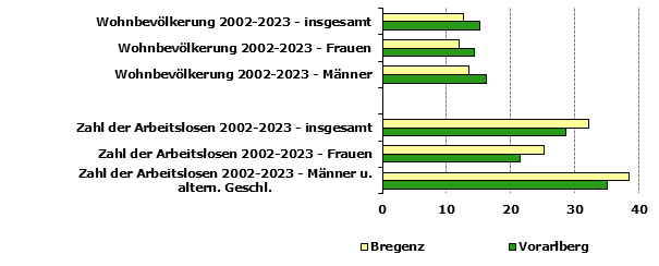 Grafik 1: Indikatoren sozio-ökonomischer Entwicklung