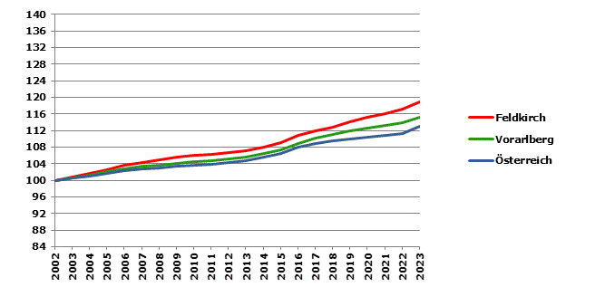 Grafik 2: Bevölkerungsentwicklung 2002-2023 Index 2002=100