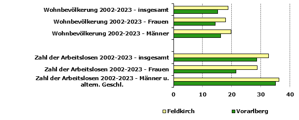 Grafik 1: Indikatoren sozio-ökonomischer Entwicklung