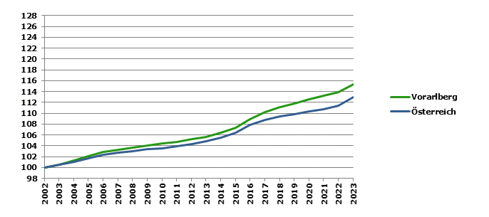 Grafik 2: Bevölkerungsentwicklung 2002-2023 Index 2002=100