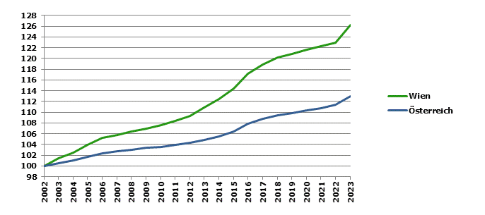 Grafik 2: Bevölkerungsentwicklung 2002-2023 Index 2002=100