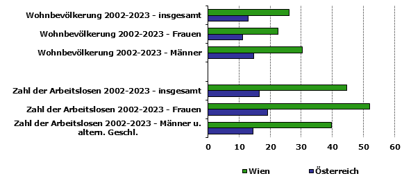 Grafik 1: Indikatoren sozio-ökonomischer Entwicklung