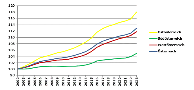 Grafik 2: Bevölkerungsentwicklung 2002-2023 Index 2002=100