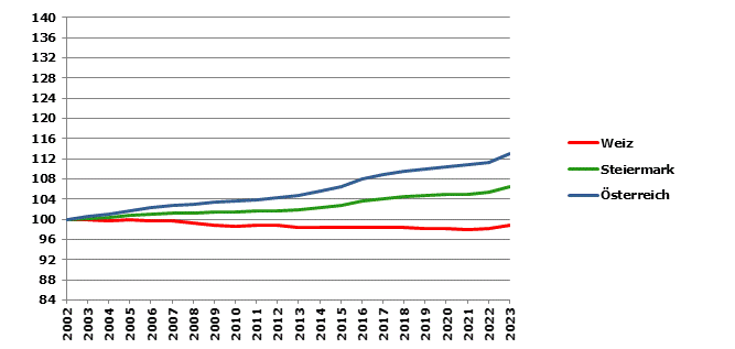 Grafik 2: Bevölkerungsentwicklung 2002-2023 Index 2002=100